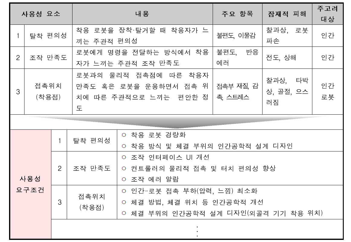 사용성 주요 지표 도출