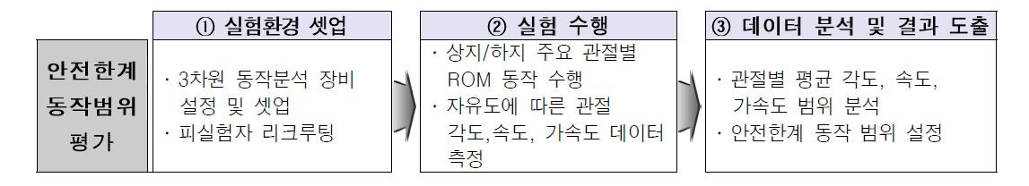 실험 종류별 세부 절차