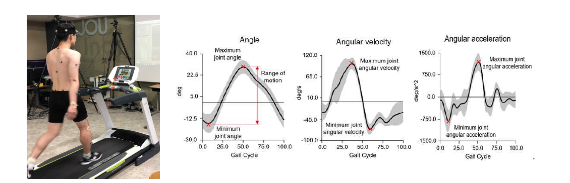 실험 환경 셋업(좌) 및 운동학적 변수 추출 예(우)
