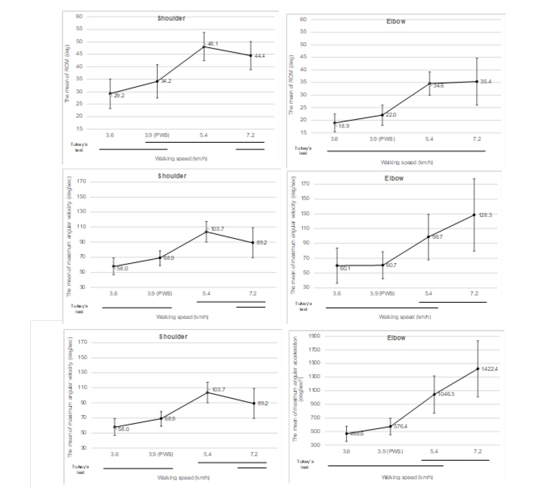 보행 속도변화에 따른 운동학적 변수의 결과(좌: 어깨, 우: 팔꿈치)