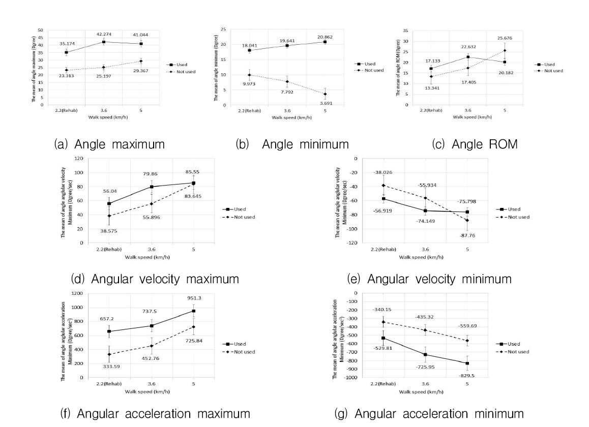 상지 보행 보조 기구 착용 유무 및 보행 속도 변화에 따른 팔꿈치 관절의 운동학적 변수 비교
