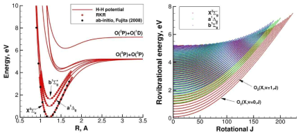 산소 분자 퍼텐셜(좌) 및 양자 에너지 준위(우)