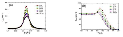 SEHA 용융체의 175℃ 및 가압 하 중성자 소각 산란(a)와 intensity peak 의 온도-압력 의존성(b)