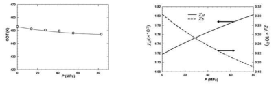 (좌측) 압력에 따른 SEHA 용융체의 ODT 변화(점)와 이론 예측(선); (우측) 유효 플로리 인력 상수의 엔탈피적(실선) 및 엔트로피적(점선) 성분과 압력 상관관계에 대한 이론 예측