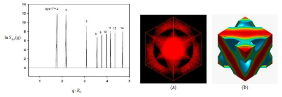 Pn3m symmetry group 보유 Metatron cube 구조의 산란 피크와 3차원 시각화 구조