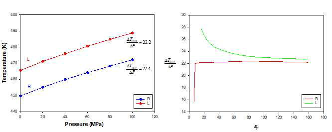 Barotropicity를 갖는 L 과 R계의 나노 상 분리온도와 압력 관계 (좌측) 및 그 압력 계수 (우측)