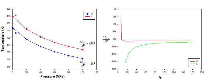 Baroplasticity를 갖는 L 과 R계의 나노 상 분리온도와 압력 관계 (좌측) 및 그 압력 계수 (우측)