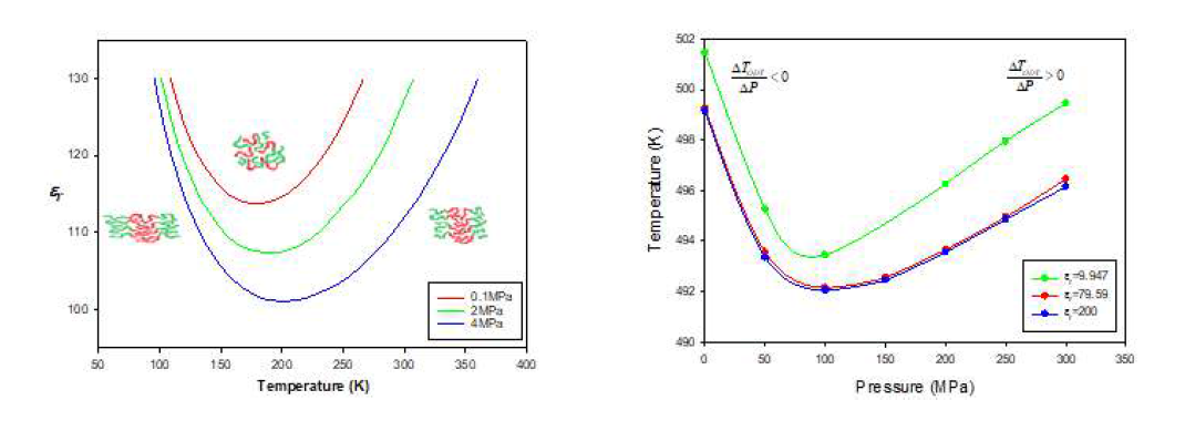 Double thermoresponsivity를 갖는 L계의 나노 상 분리 온도-압력-dielectric constant 관계 (좌측). Double baroresponsivity를 갖는 L계의 나노 상 분리 온도-압력-dielectric constant 관계 (우측)