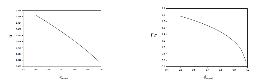 end-charged ampholyte 의 이온화도에 따른 밀도의 변화와 유효 shielding parameter 변화