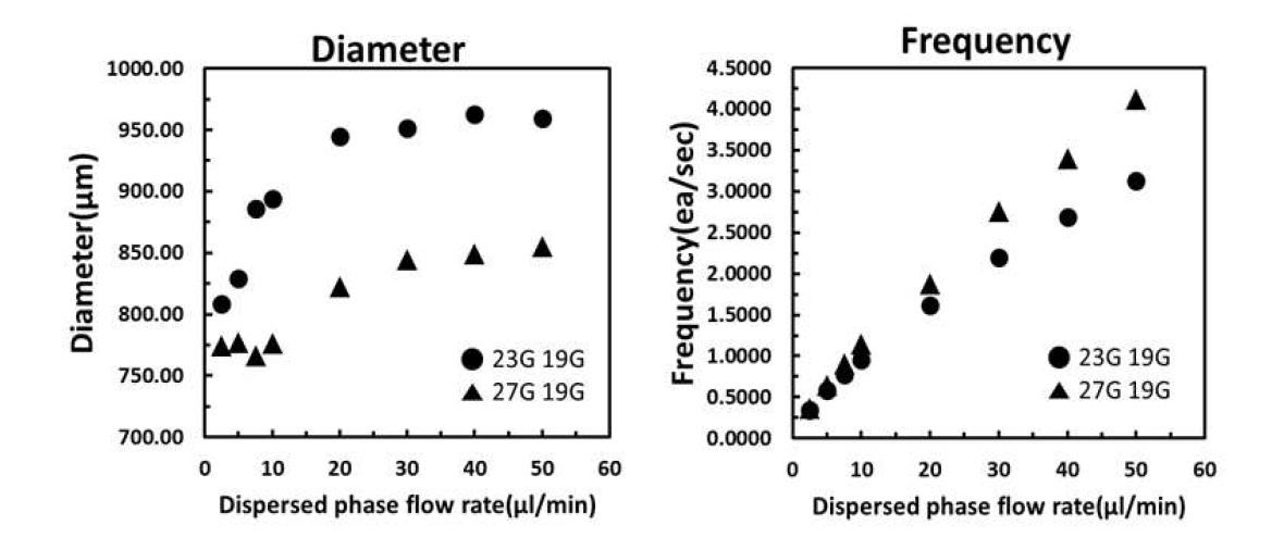 공정조건 별 액적 변화: flow rate of continuous phase 100 ul/min