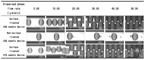 생성된 액적의 형상 (연속상의 유속: 100 ㎕/min)
