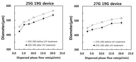 공정조건 별 액적 변화: flow rate of continuous phase 100 ul/min