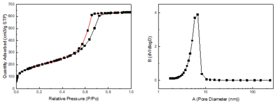 질소 흡탈착 분석을 통한 나노기공 물질의 기공특성 분석