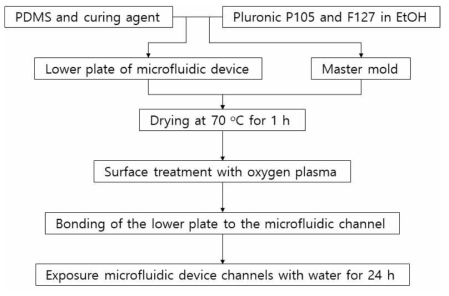 미세유체 장치의 제조공정