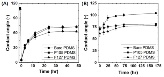 미세유체 장치 소재의 표면특성 변화: (A) 물에 노출시간 및 (B) 공기 중에 노출 시간에 따른 접촉각변화