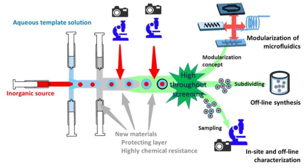 미세유체 시스템을 이용한 신소재 합성 기술의 모식도
