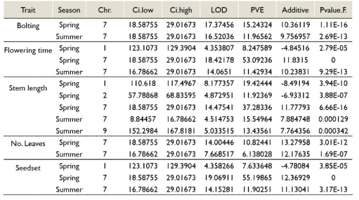 Summary of quantitative trait loci (QTLs) detected for days to bolting, days to flowering, days to seed-set, number of leaves, stem length in a F5 population developed from Lactuca sativa cv. ‘Chimasanchu’, L. sativa cv. ‘Redfire’