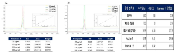 각 활성분획물이 수율 및 compound 1함량