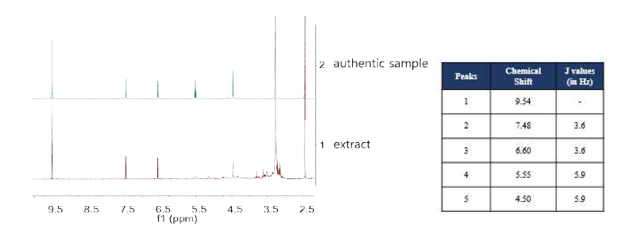 분획물 1-2의 1H NMR 분석 결과