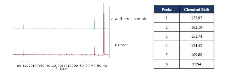 분획물 1-2의 13C NMR 분석 결과