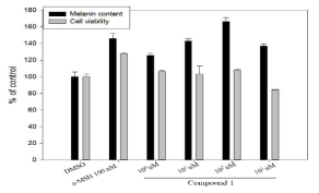 Compound 1 화합물이 멜라노블라스트 세포 분화에 미치는 효과(멜라닌합성)