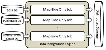 Data Integration Engine의 Map-Side Only Job
