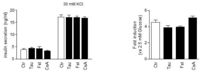 KCl에 의한 인슐린 분비 촉진 상태에서 PP 억제 후 인슐린의 변화