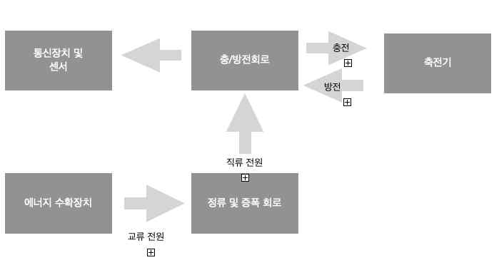 회로의 개략도 1.통신장치 2. 정류 및 증폭회로 3. 축전기(10개) 4. 충/방전회로1 5. 충/방전회로2 (SR래치) 6. 충/방전회로3 (Schmitt Trigger)