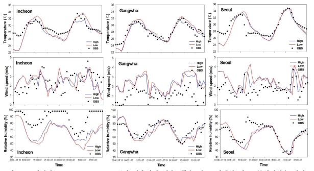 모의결과(EXP_High, EXP_Low)와 관측값의 기온, 풍속, 습도 시계열 비교. 분석지점은 갯벌조간대 지역의 인천지점, 연안지역의 강화지점, 내륙지역의 서울지점을 선택함
