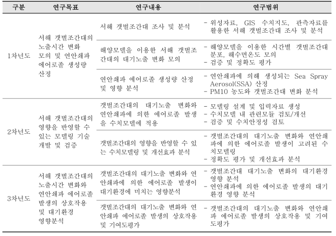 연차별 연구목표 및 내용