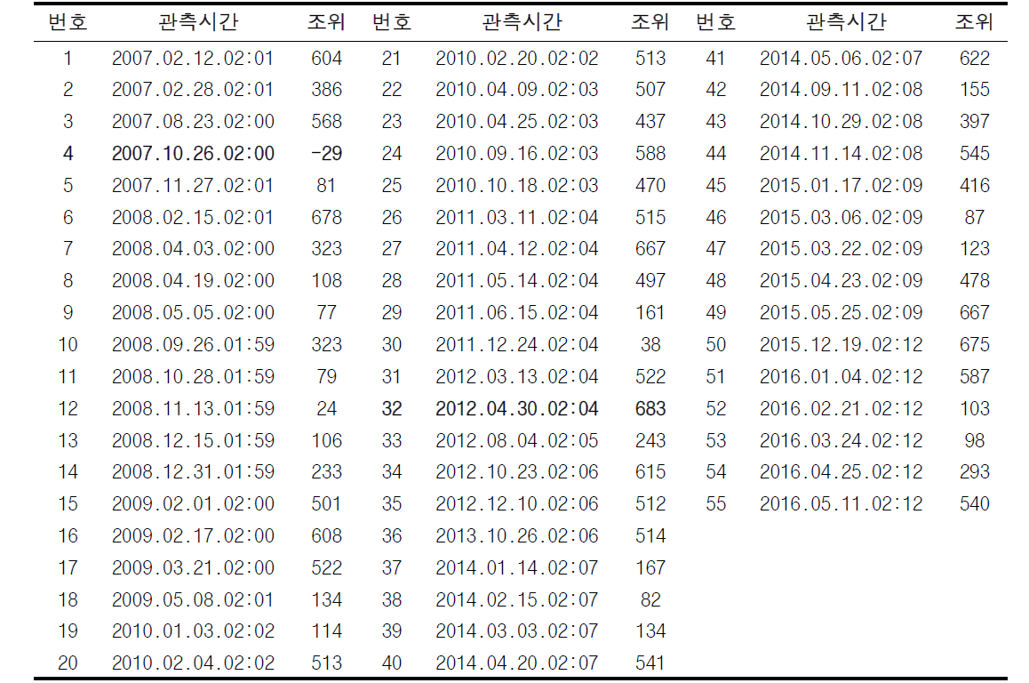 서해 갯벌조간대 분석에 사용된 위성자료