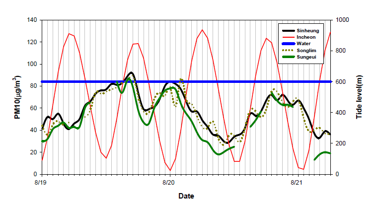 조위와 PM10 농도
