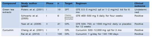 Completed clinical trial of Green tea extracts & Curcumin in HNSCC