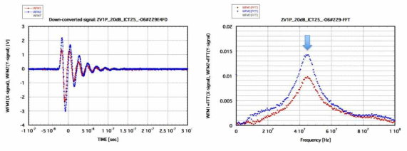 L-band BPM-A의 x-port(빨간색)와 y-port(파란색)의 Raw signal waveform과 그 신호의 FFT 결과