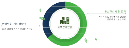 녹색건축인증기준의 구성