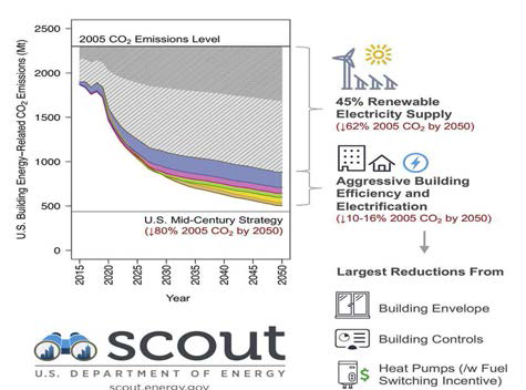 U.S. Building CO2 Emissions