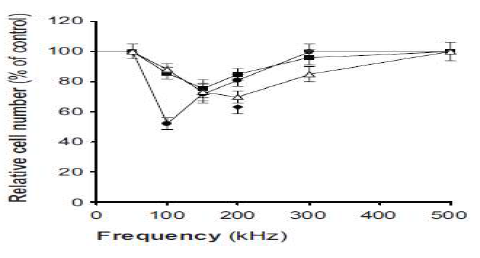 여러 종류의 세포에서 주파수별 생존율 (2007, PNAS)