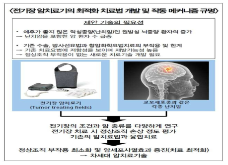 전기장 암치료기 최적화 치료법 개발 및 작동 메커니즘 규명 연구 개요도(그림 출처: Novocure, Medscape)