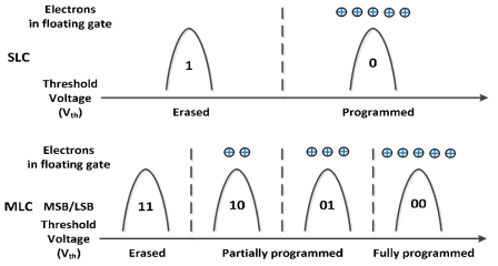 SLC/MLC 플래시 메모리의 threshold voltage