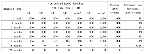 LLR mapper가 추가된 LDPC 디코딩과 기존 디코딩 기술 비교