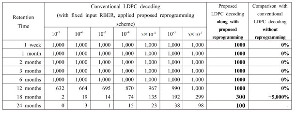 Reprogramming (data scrubbing)이 추가된 LDPC 디코딩 기술과 기존 디코딩 기술 비교