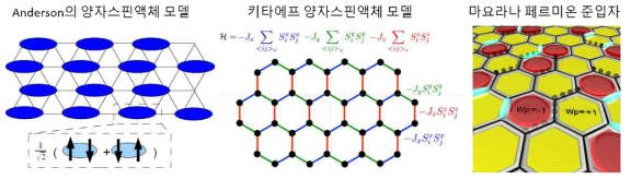 (좌)앤더슨 양자스핀액체 모델, (중)키타에프 양자스핀액체 모델, (우)키타에프 양자스핀액체의 들뜸상태에서 예상되는 마요라나 페르미온 준입자들. 동적 입자(검정구슬)과 국소 입자(하늘색 타원)으로 구성된다. 적색 디스크는 깨진 위상학적 질서를 의미한다