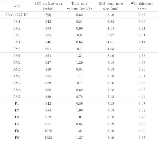 합성된 SBA-15 계열 시료의 물리 화학적 특성조사 결과
