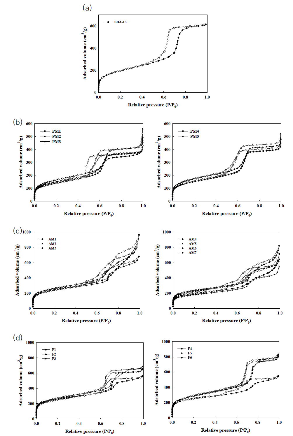 합성된 SBA-15의 질소 흡착/탈착 등온선 (a) 회분 반응기 (b) 수동적 혼합 및 연속 흐름, (c) 능동적 혼합 및 액적 흐름, (d) 미리 혼합 및 액적 흐름