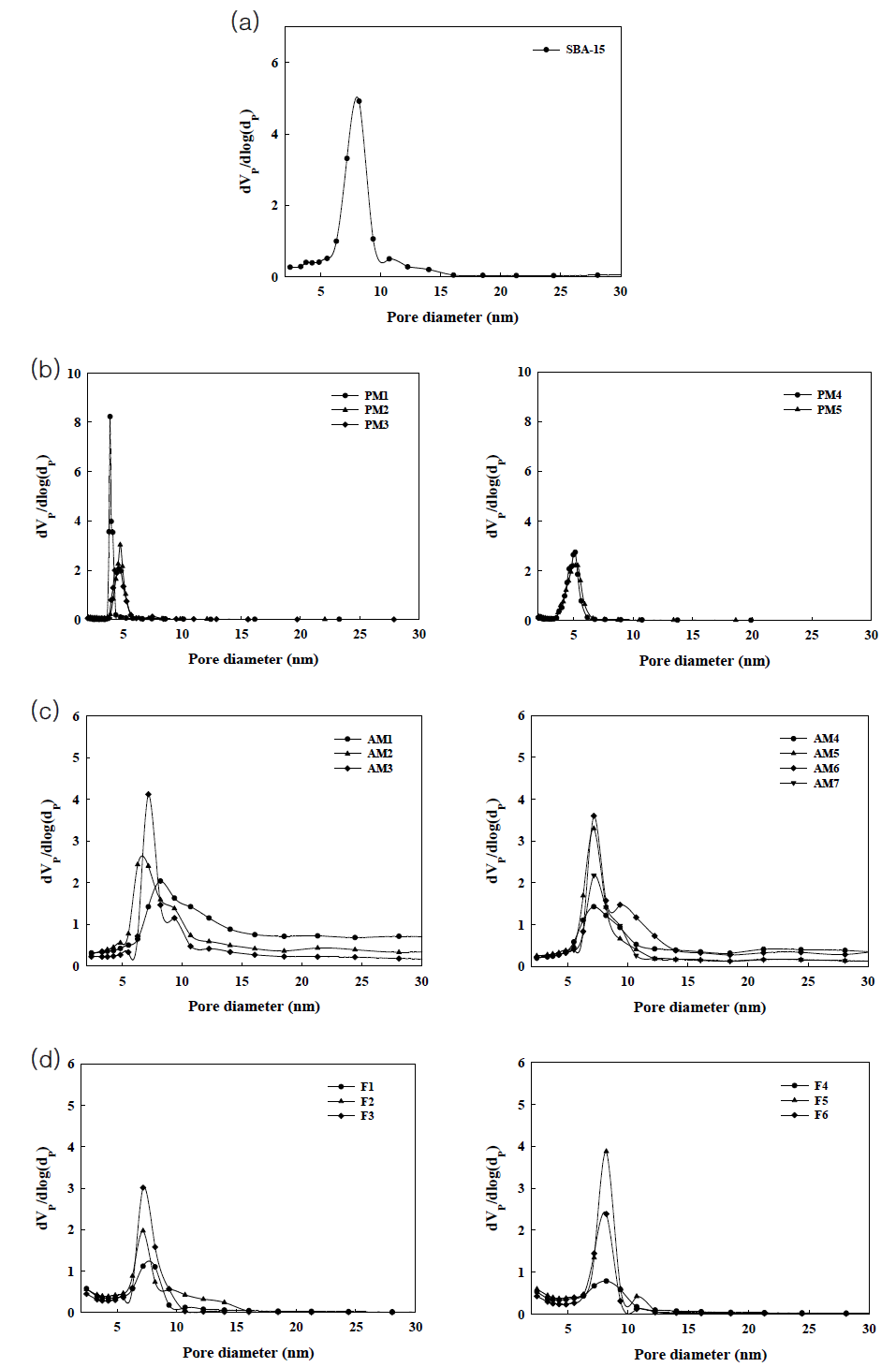 합성된 SBA-15의 BJH 세공분포 (a) 회분 반응기 (b) 수동적 혼합 및 연속 흐름, (c) 능동적 혼합 및 액적 흐름, (d) 미리 혼합 및 액적 흐름