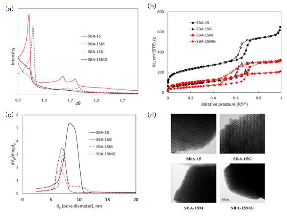 개질된 SBA-15의 물리화학적 특성 (a) XRD 결과 (b) 질소 흡착/탈착 등온선 (c) BJH 세공분포 (d) TEM 그림