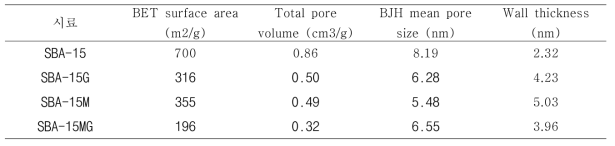개질된 SBA-15 매질의 특성변화