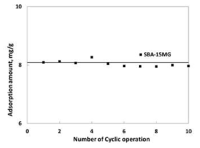 SBA-15MG를 이용한 인산염 주기적 흡착 결과