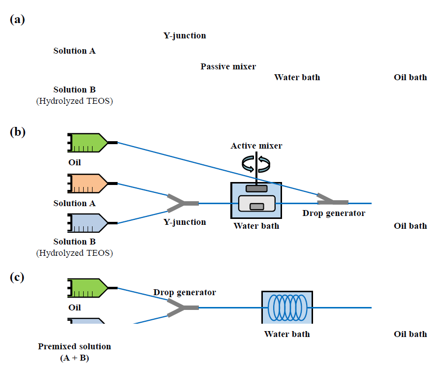 실험에 이용된 반응 시스템 (a) 수동적 혼합 및 연속 흐름, (b) 능동적 혼합 및 액적 흐름, (c) 미리 혼합 및 액적 흐름