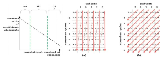 연산 종류의 비율과 제안된 generalized edit distance를 고려한 diagonal evaluation의 예